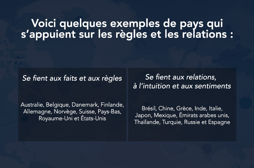 Voici quelques exemples de pays qui s’appuient sur les règles et les relations