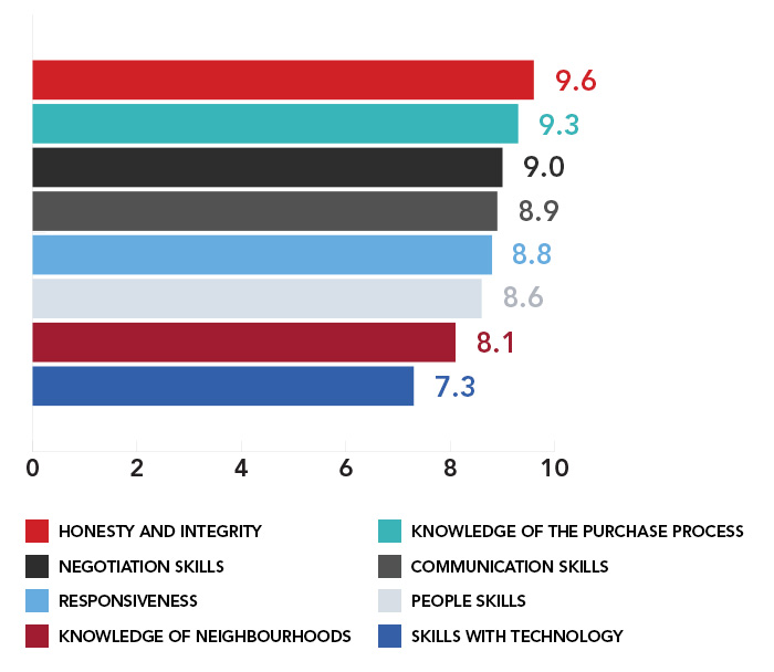 The breakdown of most important attributes