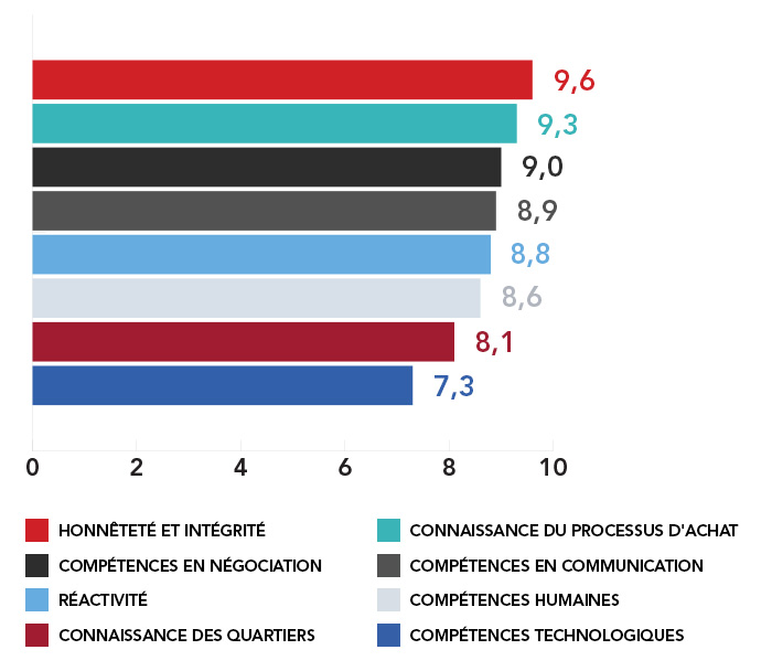 The breakdown of most important attributes