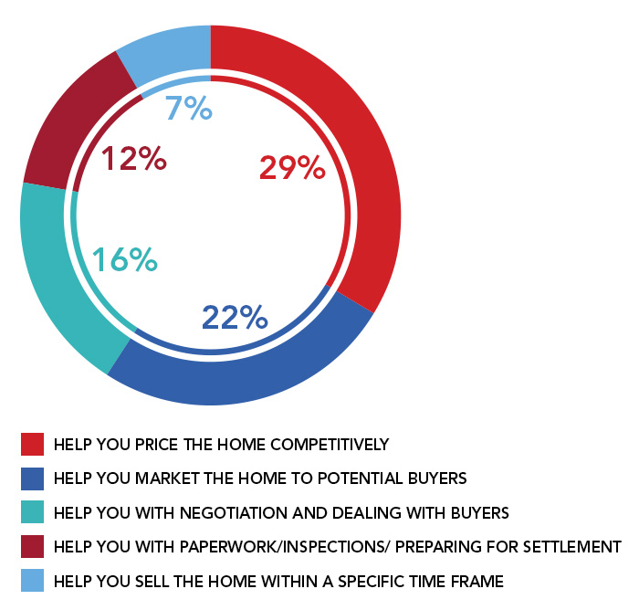 the breakdown of most valuable services