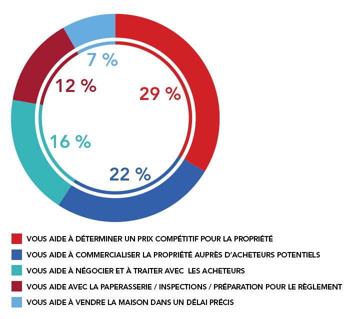 the breakdown of most valuable services