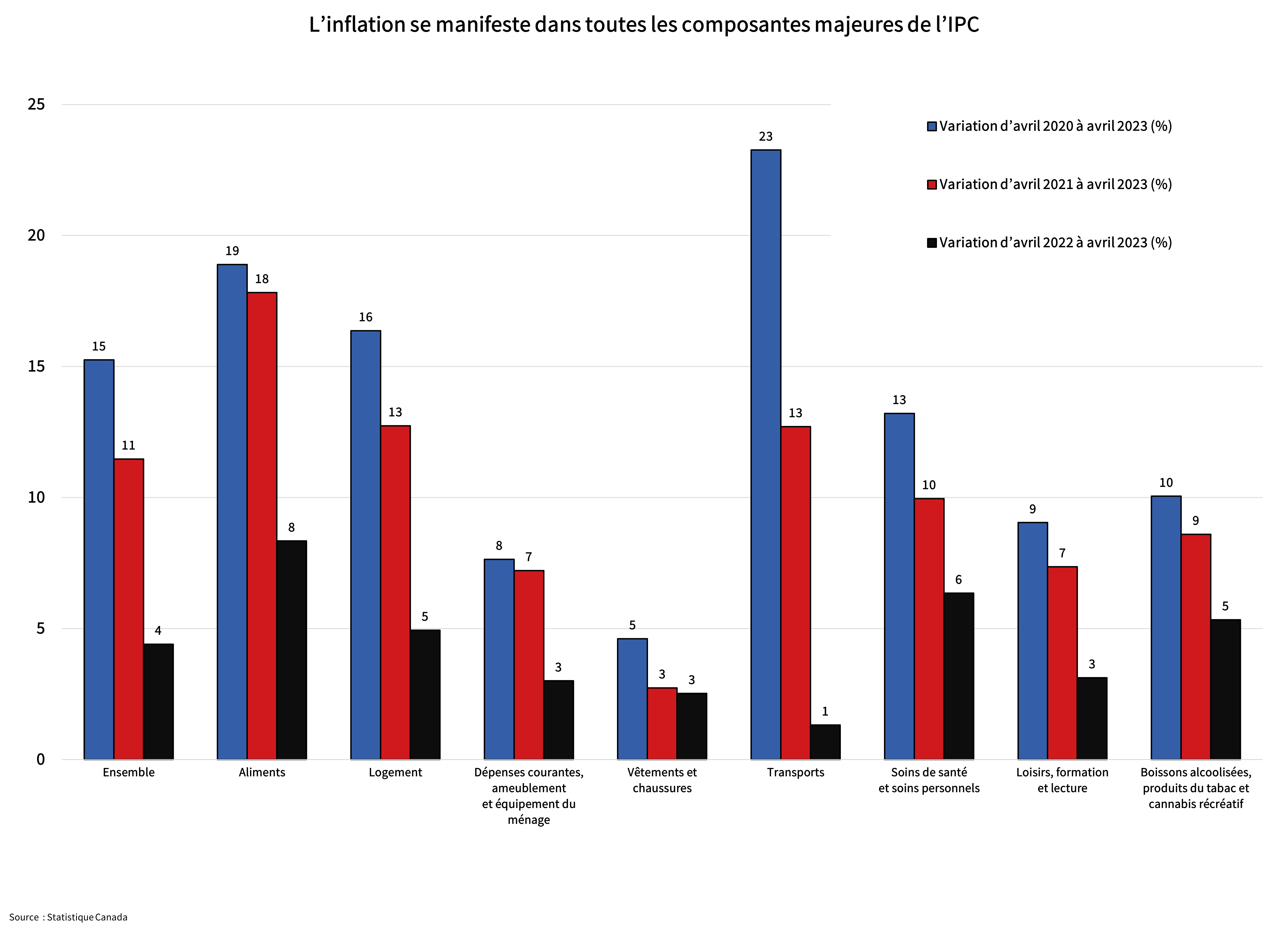 L'inflation se manifeste dans toutes les compostantes majeures de l"IPC.